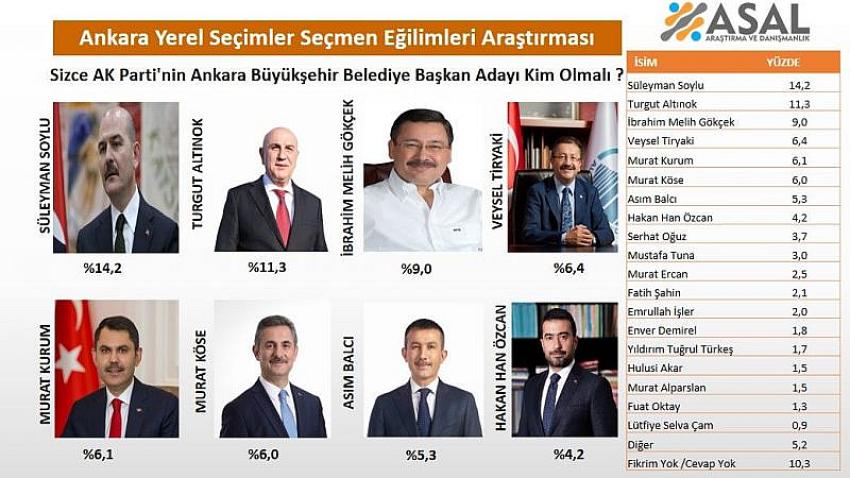 Ankara'da Ak Parti aday anketi ! Belediye Başkanı kim olmalı?